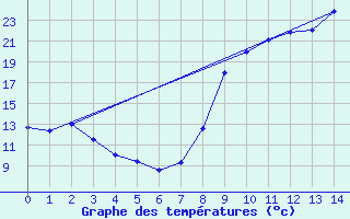 Courbe de tempratures pour Joncherey (90)