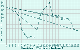 Courbe de l'humidex pour Saint-Mdard-d'Aunis (17)