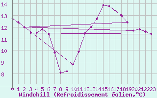 Courbe du refroidissement olien pour Trappes (78)