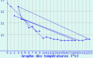 Courbe de tempratures pour Nidingen