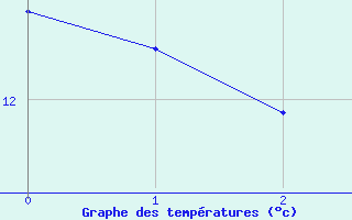 Courbe de tempratures pour Geringswalde-Altgeri