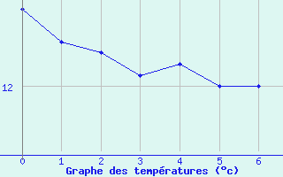 Courbe de tempratures pour Valence (26)