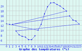 Courbe de tempratures pour La Beaume (05)