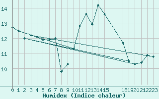 Courbe de l'humidex pour Cap de la Hague (50)