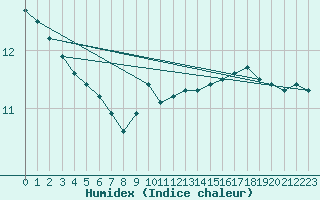 Courbe de l'humidex pour Ernage (Be)