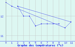 Courbe de tempratures pour Mittersheim (57)