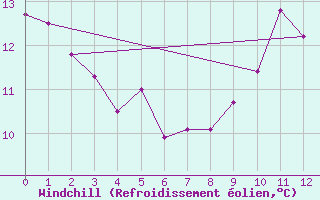 Courbe du refroidissement olien pour Cazats (33)