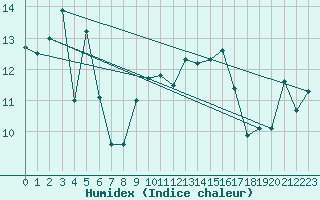 Courbe de l'humidex pour Toroe