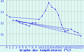 Courbe de tempratures pour Cherbourg (50)