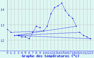 Courbe de tempratures pour Ble - Binningen (Sw)