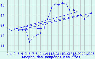 Courbe de tempratures pour Lanvoc (29)