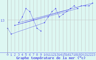 Courbe de temprature de la mer  pour la bouée 62107