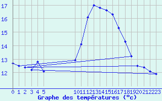 Courbe de tempratures pour Vias (34)