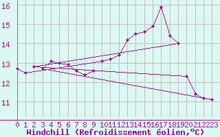 Courbe du refroidissement olien pour Ouessant (29)