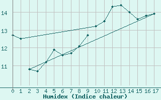 Courbe de l'humidex pour Pitesti