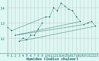 Courbe de l'humidex pour Strommingsbadan