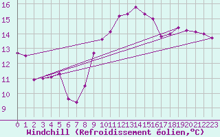 Courbe du refroidissement olien pour Figari (2A)