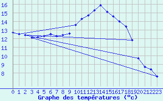 Courbe de tempratures pour Saint-Ciers-sur-Gironde (33)