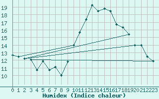 Courbe de l'humidex pour Biarritz (64)