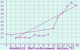 Courbe du refroidissement olien pour Changis (77)