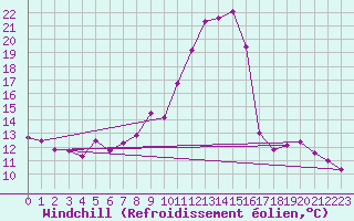 Courbe du refroidissement olien pour Brianon (05)