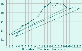 Courbe de l'humidex pour Scilly - Saint Mary's (UK)