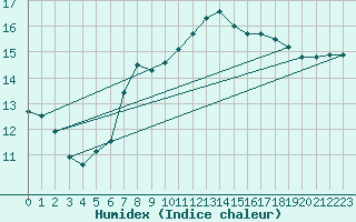 Courbe de l'humidex pour Salen-Reutenen