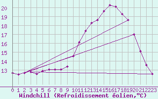 Courbe du refroidissement olien pour Saint-Igneuc (22)