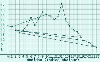 Courbe de l'humidex pour Mierkenis