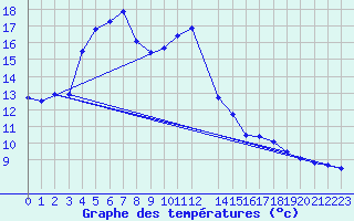 Courbe de tempratures pour Suolovuopmi Lulit