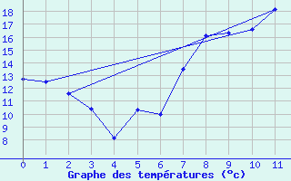 Courbe de tempratures pour El Arenosillo