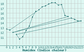 Courbe de l'humidex pour Flhli