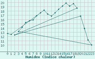 Courbe de l'humidex pour Creil (60)