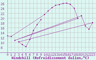 Courbe du refroidissement olien pour Fribourg (All)