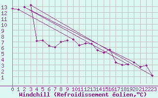 Courbe du refroidissement olien pour Kaisersbach-Cronhuette