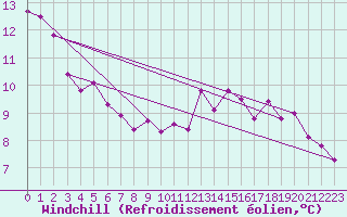 Courbe du refroidissement olien pour Die (26)