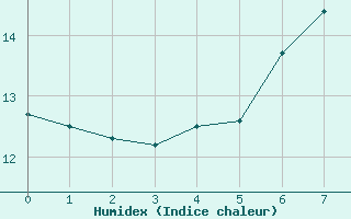 Courbe de l'humidex pour Neuhutten-Spessart