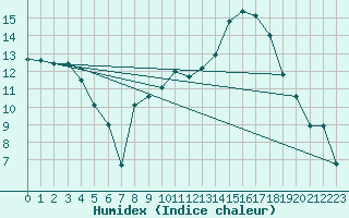 Courbe de l'humidex pour Dinard (35)