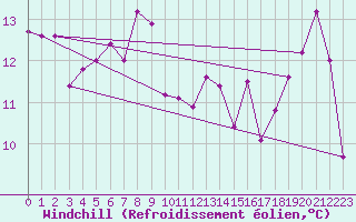 Courbe du refroidissement olien pour Bramon