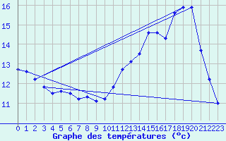 Courbe de tempratures pour Souprosse (40)