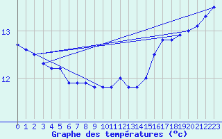 Courbe de tempratures pour Cap Bar (66)