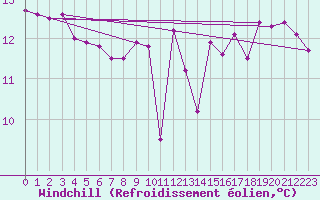 Courbe du refroidissement olien pour Agde (34)