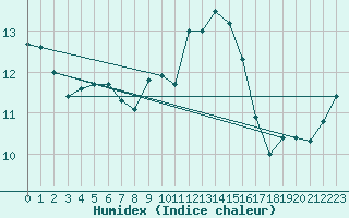 Courbe de l'humidex pour Saint-Brieuc (22)