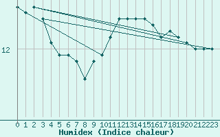 Courbe de l'humidex pour la bouée 1300