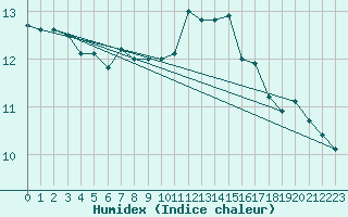 Courbe de l'humidex pour Andeer