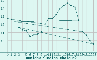 Courbe de l'humidex pour Gourdon (46)