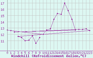 Courbe du refroidissement olien pour Gourdon (46)