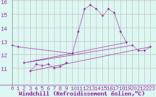 Courbe du refroidissement olien pour Saint-Philbert-sur-Risle (27)