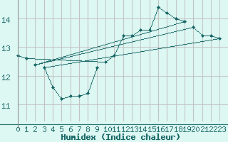 Courbe de l'humidex pour Rodez (12)