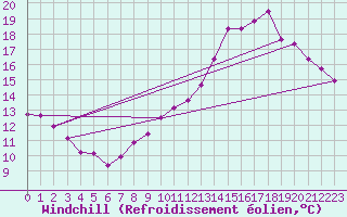 Courbe du refroidissement olien pour Lamballe (22)